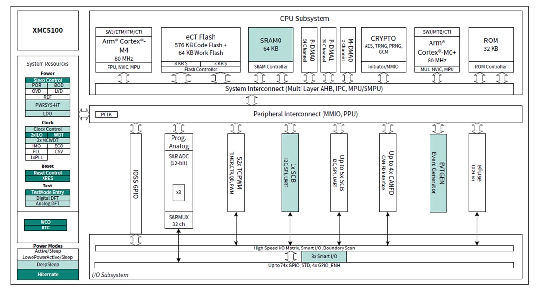 Block Diagram - Infineon Technologies XMC5000 Low Power & Industrial Microcontrollers