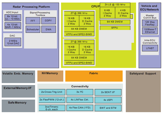 Qorivva MPC577xK MCU Block Diagram
