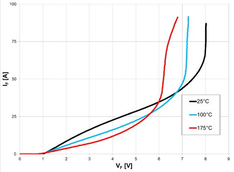 I-V curve of a 5 A rated generation 5 1200 V SiC Schottky diode