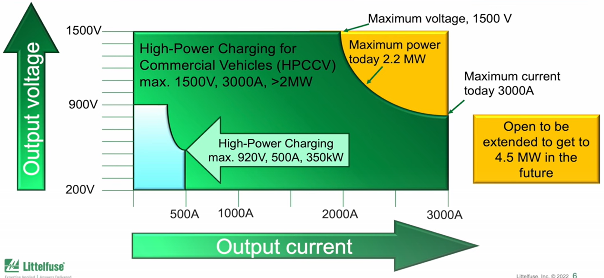 Figure 1: Voltage versus current requirements for consumer EVs compared to HPCCV charging for commercial EVs.