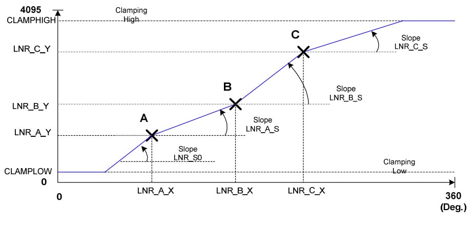 The processing capabilities in the MLX90367 allow it to significantly improve performance by correcting some avoidable errors in the linearity of the basic Hall-effect transducer. (Image: Melexis N.V)
