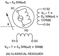The resolver uses a primary winding and a pair of secondary windings in quadrature to assess the angle; it requires AC excitation and demodulation but is accurate, rugged and provides absolute position information on power up. (Image: Analog Devices, Inc.)